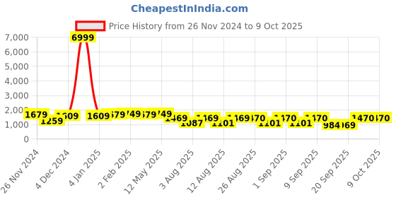 myntra.com S.K.C Ethnic Motifs Yoke Design Sequinned Straight Kurta With Trouser & Dupatta s.k.c Price History Graph from 26 Nov 2024 to 8 Oct 2025