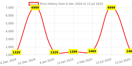 myntra.com S.K.C Ethnic Motifs Yoke Design Sequinned V-Neck Straight Kurta With Trouser & Dupatta s.k.c Price History Graph from 6 Dec 2024 to 13 Jul 2025