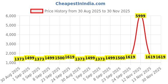 myntra.com S.K.C Ethnic Motifs Yoke Design V-Neck Pure Cotton Straight Kurta With Trousers & Dupatta s.k.c Price History Graph from 30 Aug 2025 to 30 Nov 2025