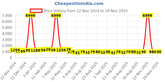 myntra.com S.K.C Ethnic Motifs Zari Banarasi Saree s.k.c Price History Graph from 12 Nov 2024 to 19 Nov 2025