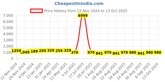 myntra.com S.K.C Ethnic Motifs Zari Banarasi Saree s.k.c Price History Graph from 12 Nov 2024 to 13 Oct 2025