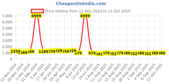 myntra.com S.K.C Ethnic Motifs Zari Banarasi Saree s.k.c Price History Graph from 12 Nov 2024 to 11 Oct 2025
