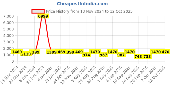 myntra.com S.K.C Ethnic Woven Design Zari Pure Silk Saree s.k.c Price History Graph from 13 Nov 2024 to 12 Oct 2025