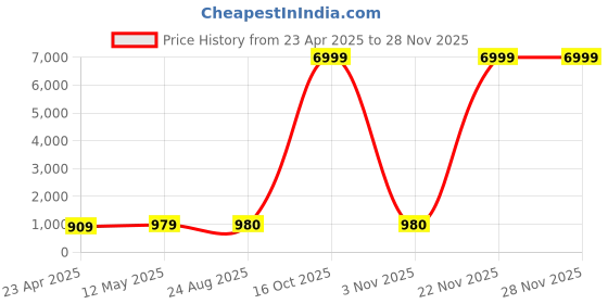 myntra.com S.K.C Fit & Flare Dress s.k.c Price History Graph from 23 Apr 2025 to 22 Nov 2025