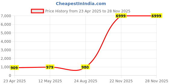 myntra.com S.K.C Fit & Flare Dress s.k.c Price History Graph from 23 Apr 2025 to 22 Nov 2025