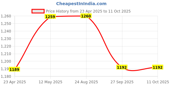 myntra.com S.K.C Fit & Flare Midi Dress s.k.c Price History Graph from 23 Apr 2025 to 11 Oct 2025