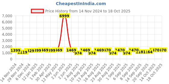 myntra.com S.K.C Floral Banarasi Zari Saree s.k.c Price History Graph from 14 Nov 2024 to 18 Oct 2025