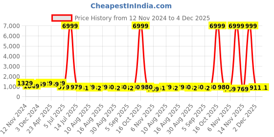 myntra.com S.K.C Floral Banarasi Zari Saree s.k.c Price History Graph from 12 Nov 2024 to 4 Dec 2025
