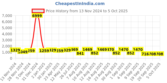 myntra.com S.K.C Floral Banarasi Zari Saree s.k.c Price History Graph from 13 Nov 2024 to 4 Oct 2025