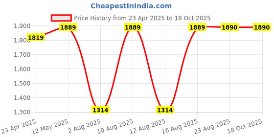 myntra.com S.K.C Floral Embroidered Pleated Sweetheart Neck A-Line Kurta With Trousers & Dupatta s.k.c Price History Graph from 23 Apr 2025 to 17 Oct 2025