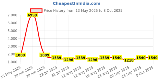 myntra.com S.K.C Floral Embroidered Round Neck Thread Work Kurta With Trousers & Dupatta s.k.c Price History Graph from 13 May 2025 to 8 Oct 2025
