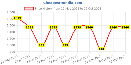 myntra.com S.K.C Floral Embroidered V-Neck Sequinned Kurta With Trousers & Dupatta s.k.c Price History Graph from 12 May 2025 to 11 Oct 2025