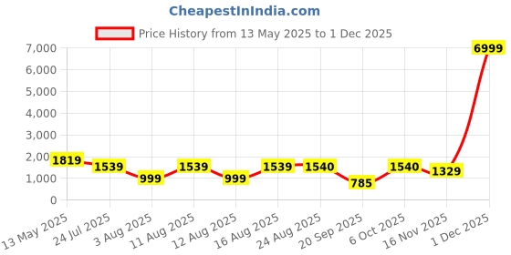 myntra.com S.K.C Floral Embroidered V-Neck Sequinned Kurta With Trousers & Dupatta s.k.c Price History Graph from 13 May 2025 to 1 Dec 2025