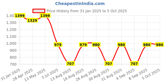 myntra.com S.K.C Floral Printed Mirror Work Pleated V-Neck A-Line Kurta with Palazzo & Dupatta s.k.c Price History Graph from 31 Jan 2025 to 4 Oct 2025