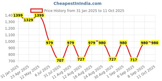 myntra.com S.K.C Floral Printed Mirror Work Pleated V-Neck A-Line Kurta with Palazzo & Dupatta s.k.c Price History Graph from 31 Jan 2025 to 11 Oct 2025