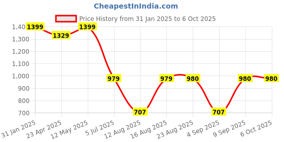 myntra.com S.K.C Floral Printed Pleated Mirror Work V-Neck A-Line Kurta With Trouser & Dupatta s.k.c Price History Graph from 31 Jan 2025 to 6 Oct 2025