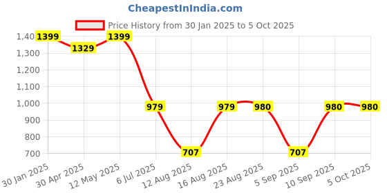myntra.com S.K.C Floral Printed Pleated Mirror Work V-Neck A-Line Kurta With Trouser & Dupatta s.k.c Price History Graph from 30 Jan 2025 to 4 Oct 2025