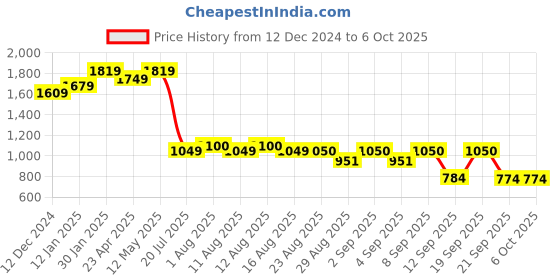 myntra.com S.K.C Floral Printed Sequinned Chanderi Silk Straight Kurta With Trousers & Dupatta s.k.c Price History Graph from 12 Dec 2024 to 4 Oct 2025