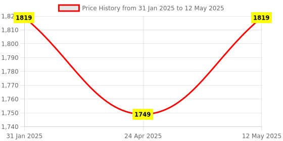myntra.com S.K.C Floral Printed Sequinned Straight Kurta With Trouser & Dupatta s.k.c Price History Graph from 31 Jan 2025 to 12 May 2025