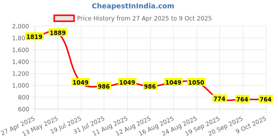 myntra.com S.K.C Floral Printed Sequinned V-Neck Straight Kurta With Trouser & Dupatta s.k.c Price History Graph from 27 Apr 2025 to 8 Oct 2025