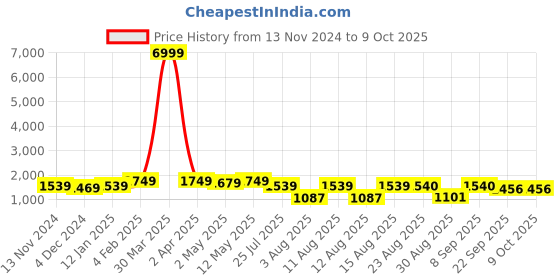 myntra.com S.K.C Floral Printed Straight Kurta With Trouser & Dupatta s.k.c Price History Graph from 13 Nov 2024 to 9 Oct 2025