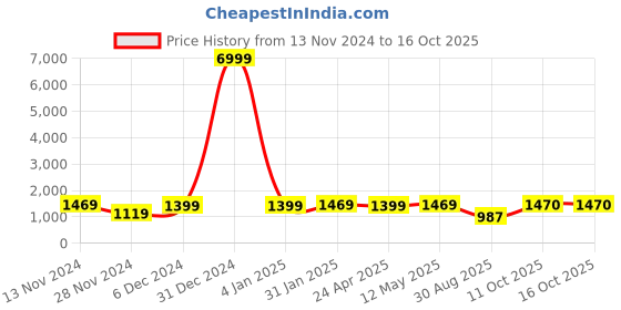 myntra.com S.K.C Floral Printed Zari Jacquard Banarasi Saree s.k.c Price History Graph from 13 Nov 2024 to 15 Oct 2025