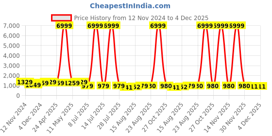 myntra.com S.K.C Floral Woven Design Zari Banarasi Saree s.k.c Price History Graph from 12 Nov 2024 to 3 Dec 2025