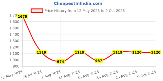 myntra.com S.K.C Floral Yoke Design Round Neck Sequinned Straight Kurta With Trousers & Dupatta s.k.c Price History Graph from 12 May 2025 to 9 Oct 2025