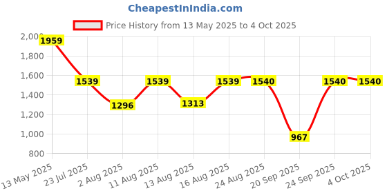myntra.com S.K.C Floral Yoke Design Tie-Up Neck Thread Work Straight Kurta With Trousers & Dupatta s.k.c Price History Graph from 13 May 2025 to 4 Oct 2025