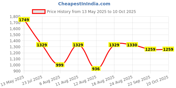myntra.com S.K.C Floral Yoke Design V-Neck Sequinned Straight Kurta With Trousers & Dupatta s.k.c Price History Graph from 13 May 2025 to 10 Oct 2025