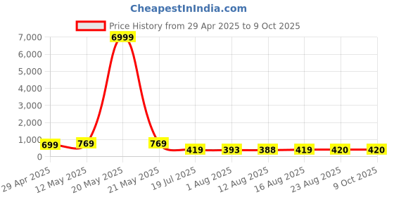 myntra.com S.K.C Flutter Sleeve Top s.k.c Price History Graph from 29 Apr 2025 to 7 Oct 2025