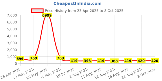 myntra.com S.K.C Flutter Sleeve Top s.k.c Price History Graph from 23 Apr 2025 to 8 Oct 2025