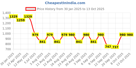 myntra.com S.K.C Geometric Printed Pure Silk Saree With Blouse s.k.c Price History Graph from 30 Jan 2025 to 12 Oct 2025