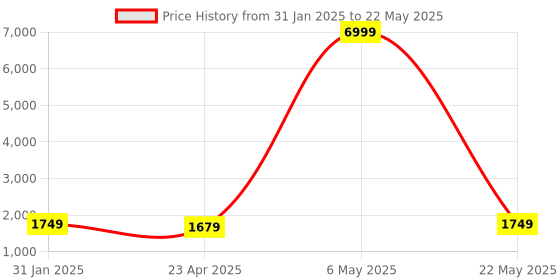myntra.com S.K.C Geometric Printed Regular Kurta with Palazzos & With Dupatta s.k.c Price History Graph from 31 Jan 2025 to 22 May 2025