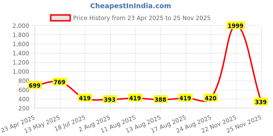myntra.com S.K.C Halter Neck Fitted Top s.k.c Price History Graph from 23 Apr 2025 to 25 Nov 2025