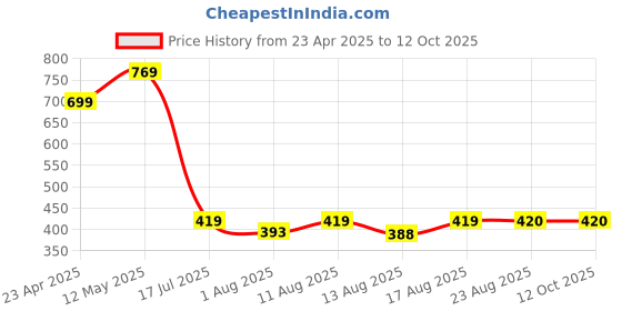 myntra.com S.K.C Halter Neck Twisted Fitted Top s.k.c Price History Graph from 23 Apr 2025 to 11 Oct 2025