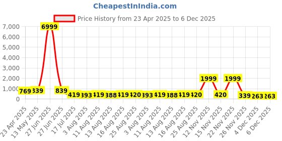 myntra.com S.K.C High Neck Fitted Crop Top s.k.c Price History Graph from 23 Apr 2025 to 5 Dec 2025