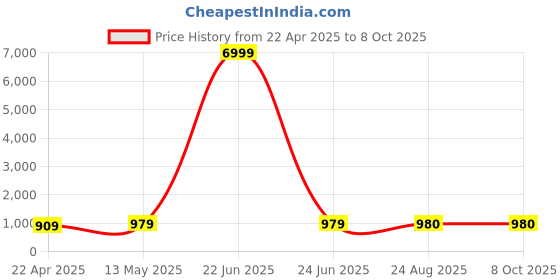 myntra.com S.K.C Jumpsuit s.k.c Price History Graph from 22 Apr 2025 to 8 Oct 2025