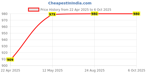 myntra.com S.K.C Jumpsuit s.k.c Price History Graph from 22 Apr 2025 to 5 Oct 2025