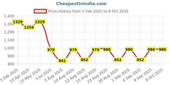 myntra.com S.K.C Printed Saree With Blouse s.k.c Price History Graph from 5 Feb 2025 to 7 Oct 2025