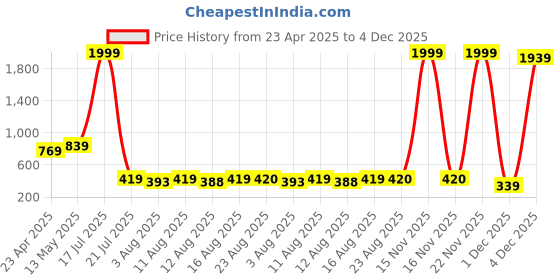myntra.com S.K.C Round Neck Fitted Top s.k.c Price History Graph from 23 Apr 2025 to 4 Dec 2025