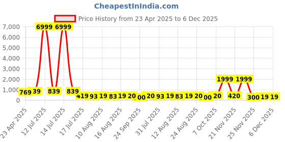 myntra.com S.K.C Round Neck Fitted Top s.k.c Price History Graph from 23 Apr 2025 to 6 Dec 2025
