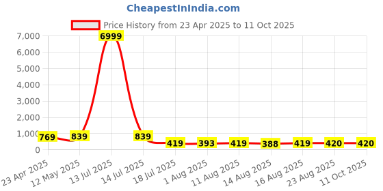 myntra.com S.K.C Round Neck Flared Sleeves Top s.k.c Price History Graph from 23 Apr 2025 to 11 Oct 2025