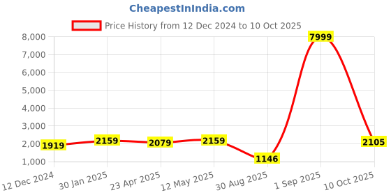 myntra.com s.k.c S.K.CEmbroidered Three-Quarter Sleeves Tunic With Trouser s.k.c Price History Graph from 12 Dec 2024 to 10 Oct 2025