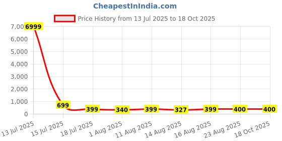 myntra.com s.k.c S.K.CWomen Fitted Crop Top s.k.c Price History Graph from 13 Jul 2025 to 17 Oct 2025