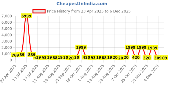 myntra.com s.k.c S.K.CWomen Solid Crop Top s.k.c Price History Graph from 23 Apr 2025 to 5 Dec 2025