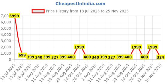 myntra.com S.K.C Solid Peach Round Neck Tank Top s.k.c Price History Graph from 13 Jul 2025 to 25 Nov 2025
