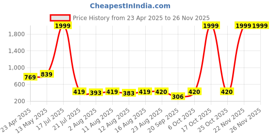 myntra.com S.K.C Solid Puff Sleeves Top s.k.c Price History Graph from 23 Apr 2025 to 25 Nov 2025