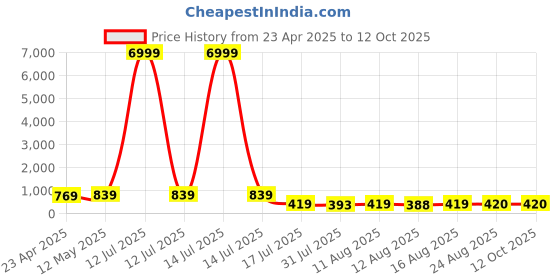 myntra.com S.K.C Solid Round Neck Crop Top s.k.c Price History Graph from 23 Apr 2025 to 12 Oct 2025
