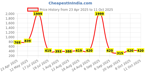 myntra.com S.K.C Solid Square Neck Top s.k.c Price History Graph from 23 Apr 2025 to 8 Oct 2025